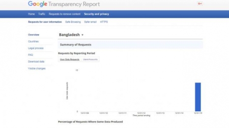 বাংলাদেশের অনুরোধে সাড়া দিয়েছে গুগল