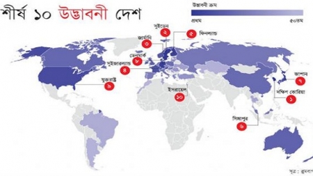 বিশ্বসেরা ১০ উদ্ভাবনী দেশ