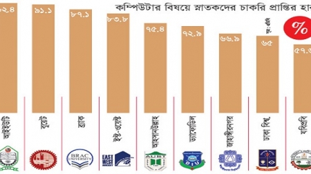 সিএসই স্নাতকদের চাকরি প্রাপ্তির হার কেমন?